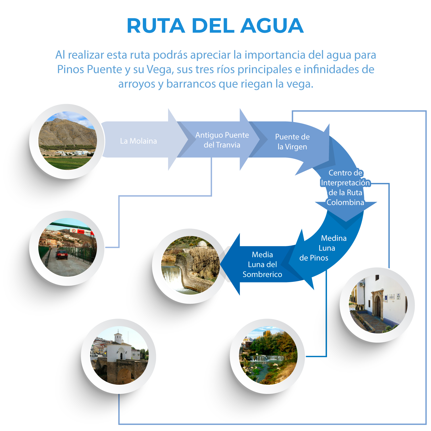 Ruta del Agua